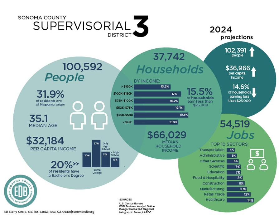 District 3 demographic and economic data