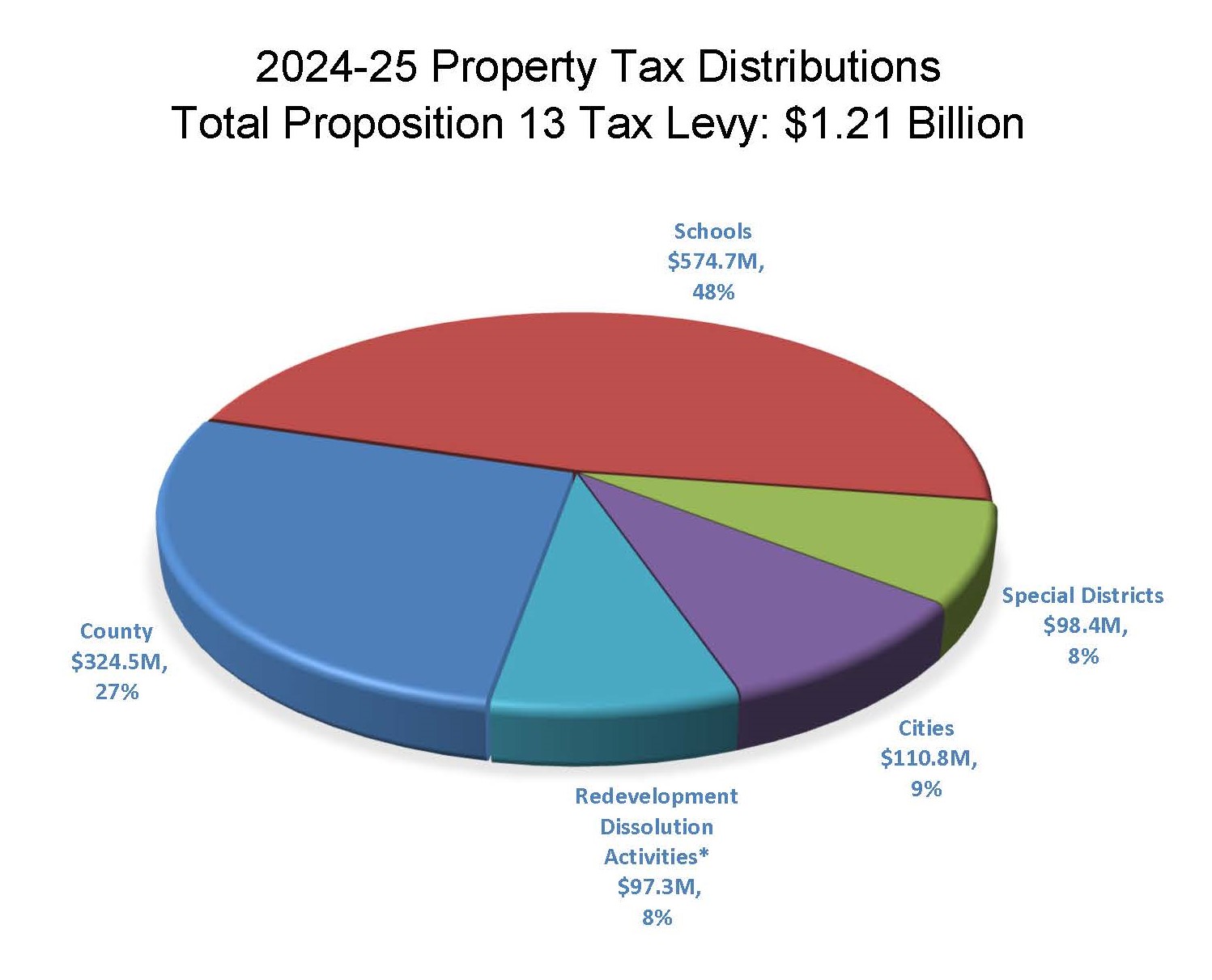 2023-24 Property tax distributions pie chart; total proposition 13 tax levy $1.15 Billion; Schools: $547.1 M, 48% Special Districts: $93.7M, 8% Cities: $105.2M, 9% Redevelopment Activities*: $90.8M, 8% County: $308.6M, 27%