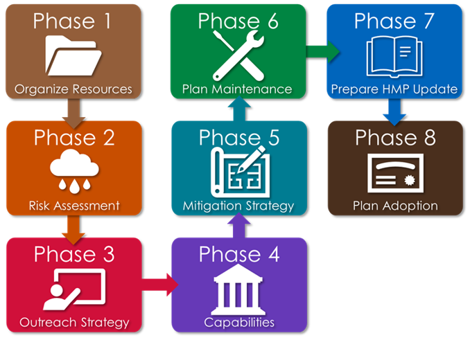 Planning Process