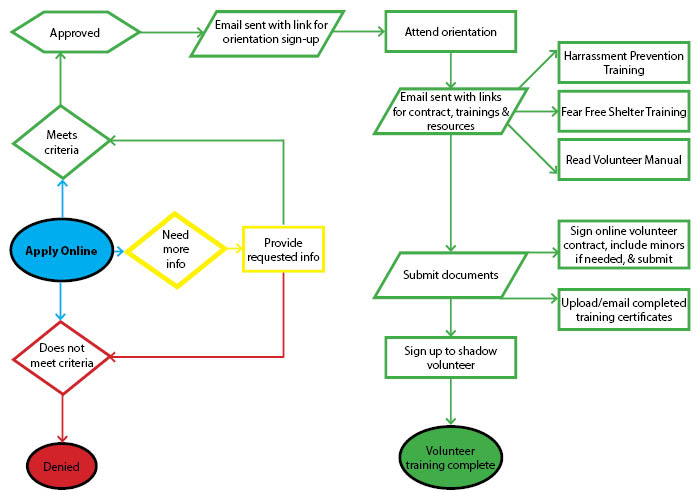 New Volunteer Flow Chart
